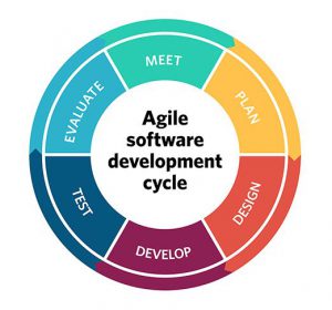 Agile Development Practice 101