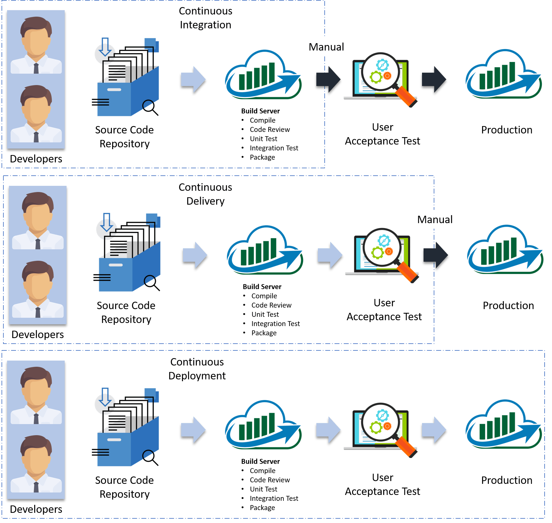 DevOps CI/CD Pipelines Fundamentals 101