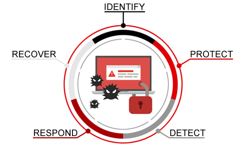 Cybersecurity Protection Fundamentals 101