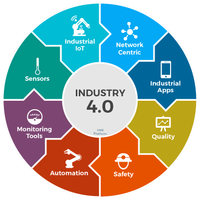 Industry 4.0 Enabled Fundamentals 101